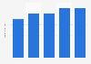 Free-to-play MMO revenue in Eastern Europe 2013-2017