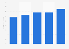 Free-to-play MMO revenue in Ukraine 2013-2017
