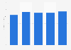 Free-to-play MMO revenue in the Czech Republic 2013-2017
