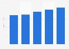 Free-to-play MMO revenue in Poland 2013-2017