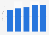 Free-to-play MMO revenue in Russia 2013-2017