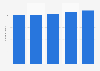 Free-to-play MMO monthly-active-users in Poland 2013-2017