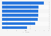 Expected ARPPU of free-to-play MMOs in Eastern European countries 2014
