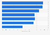 Expected free-to-play MMO conversion rate in Eastern European countries 2014
