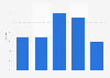 E-commerce turnover growth in Sweden 2013-2016