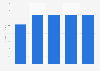 Social gaming revenue in Ukraine 2013-2017