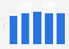 Social gaming revenue in Hungary 2013-2017