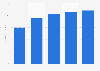 Social gaming revenue in the Czech Republic 2013-2017