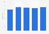 Social games monthly-active-users in Ukraine 2013-2017
