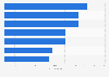 Expected ARPPU of social games in Eastern European countries 2014