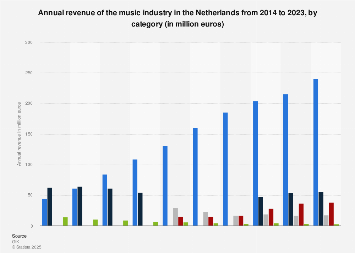 Music industry annual revenue in the Netherlands 2014-2017, by category