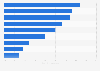 Most popular social game in-game item purchases in Poland 2014