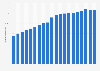 South Korea's electricity consumption 2001-2015