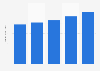 Mobile gaming revenues in Eastern Europe 2013-2017