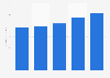Mobile gaming revenue in Turkey 2013-2017
