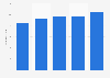 Monthly active users of mobile games in Poland 2013-2017