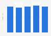 Monthly active users for mobile games in the Czech Republic 2013-2017