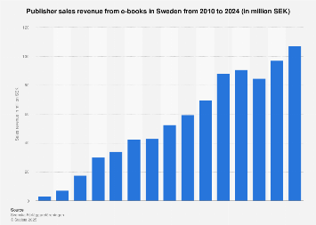Publisher sales revenue from e-books in Sweden from 2010-2016