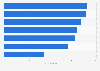 Expected ARPPU of mobile games in Eastern European countries 2014