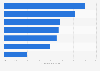 Expected mobile games conversion rate in Eastern European countries 2014