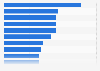 Most popular mobile in-game item purchases in Russia 2014
