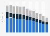 Annual consumer magazine circulation in the Netherlands 2003-2015