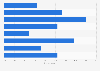 Length of time of emergency fund coverage of U.S. family expenses 2016