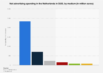 Annual advertising market revenue in the Netherlands 2011-2018, by channel