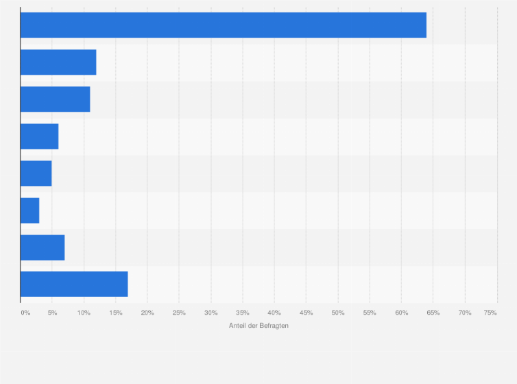 Statistik: Wen würden Sie kontaktieren, wenn Sie durch Zufall im Internet auf Kinderpornografie stoßen?
