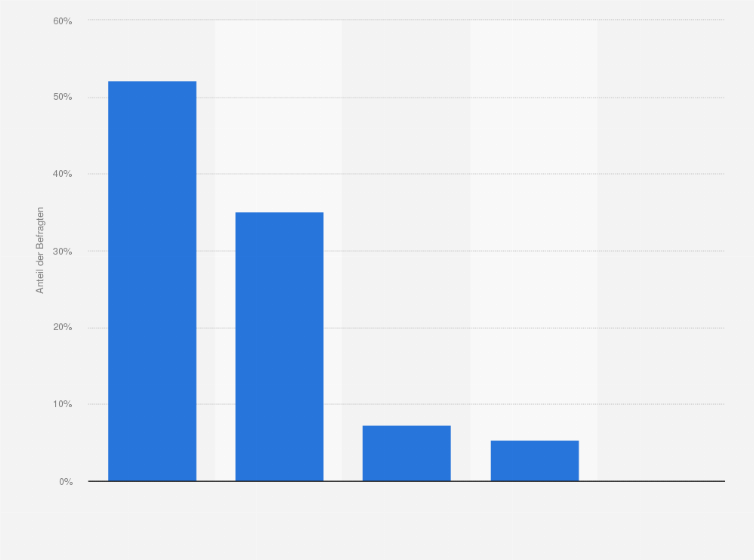 Statistik: Was schätzen Sie, wie oft werden österreichische Unternehmen im Durchschnitt angegriffen?