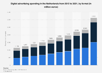 Online advertising market revenue in the Netherlands 2012-2018, by channel