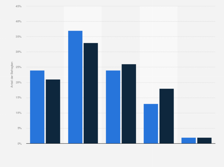 Statistik: Wie besorgt sind Sie, dass Ihr Konto bei sozialen Medien oder Ihr E-Mail-Konto gehackt werden könnte?