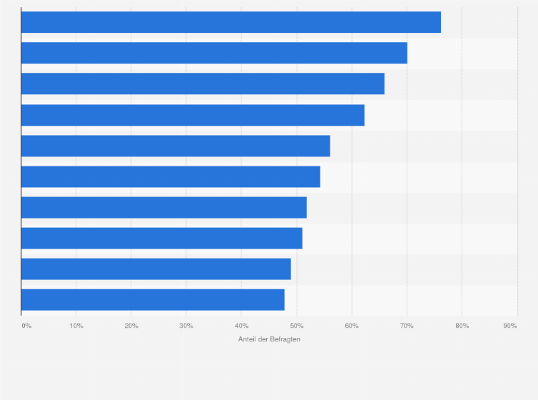 Statistik: Inwieweit sind die folgenden Kriterien für sie persönlich wichtig, wenn Sie Ihren Einkauf in einem Einkaufszentrum tätigen?