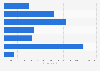 Italy: men reading, downloading & buying e-books and online books 2015, by occupation