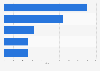 Ranking der Staats- und Regierungschefs mit den meisten Page Likes bei Facebook im November 2020 (in Millionen)