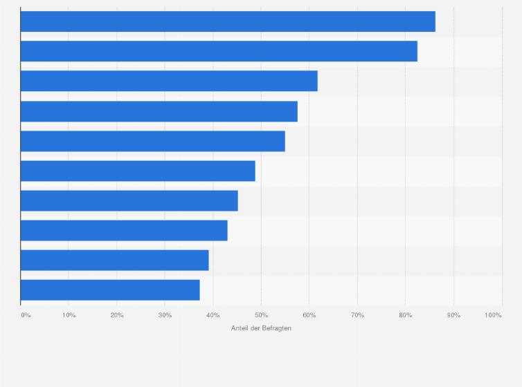 Statistik: Welche der folgenden Einkaufszentren sind Ihnen zumindest namentlich bekannt?