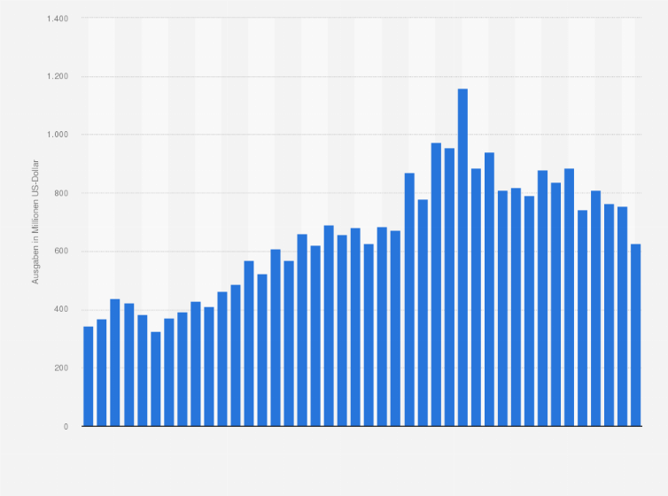 Statistik: Ausgaben für Forschung und Entwicklung von Baidu vom 4. Quartal 2014 bis zum 1. Quartal 2025 (in Millionen US-Dollar)