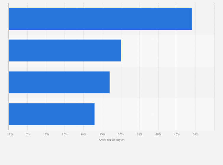 Statistik: Wie wichtig sind Ihnen die folgenden Kontaktmöglichkeiten, um mit einem Online-Händler in Kontakt zu treten?