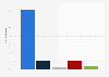Finland: activity distribution of vocational graduates 2012, by main type of activity