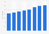 WestJet Airlines: fuel consumption 2011-2018
