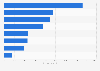 Italy: women reading, downloading and buying e-books online 2015, by occupation