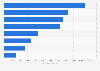 Italy: individuals reading, downloading & buying e-books online 2015, by occupation