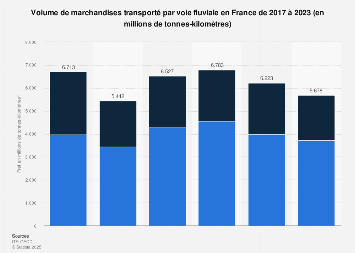 Transport fluvial de marchandises en France 2017