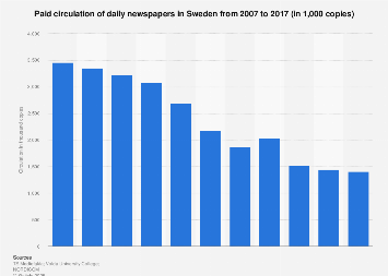 Circulation of daily newspapers in Sweden from 2006-2016