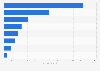 Italy: number of women ordering or buying e-books online 2015, by occupation
