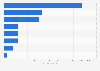 Italy: number of individuals ordering or buying e-books online 2015, by occupation