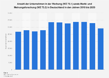 Unternehmen in der Werbung und Markt- und Meinungsforschung in Deutschland bis 2015