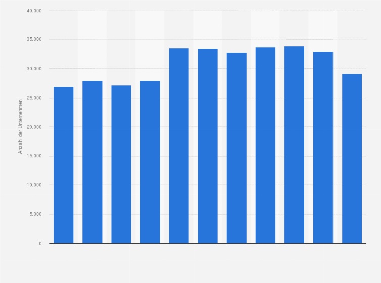 Statistik: Anzahl der Unternehmen in der Werbung (WZ 73.1) sowie Markt- und Meinungsforschung (WZ 73.2) in Deutschland in den Jahren 2010 bis 2020