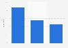 Mobile e-commerce growth in Scandinavia 2012-2016