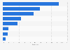 Italy: share of women reading and downloading e-books online 2015, by occupation